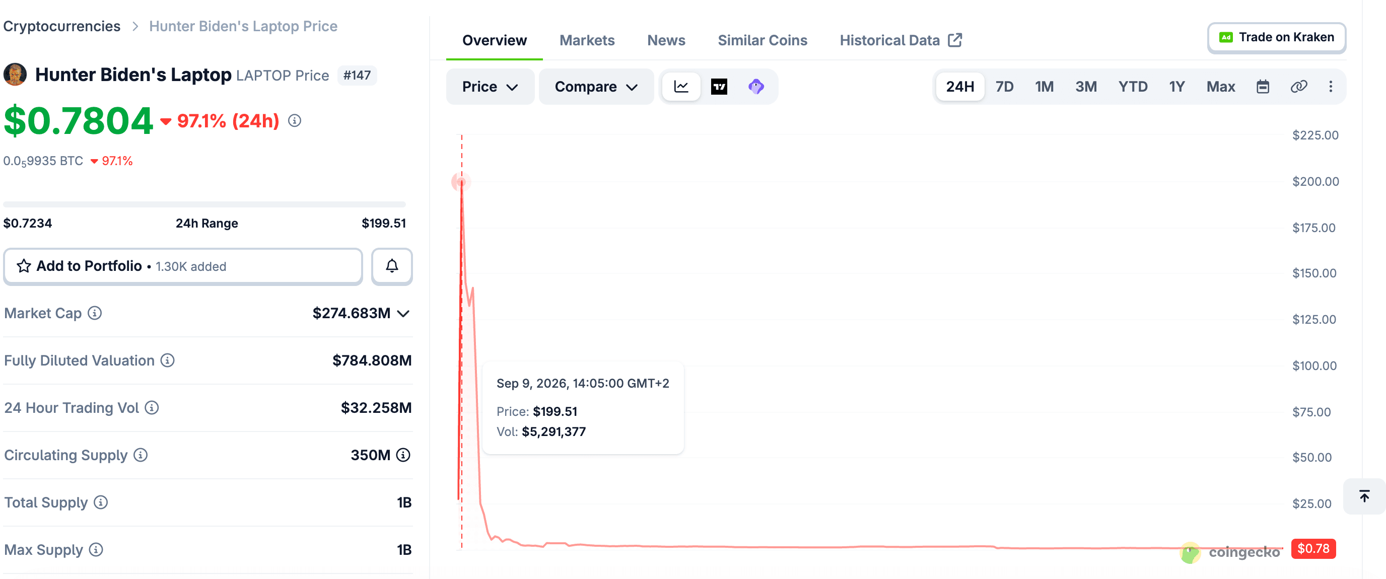 Hunter Biden's Laptop Token Lost 98% of Its Value in Under an Hour: Here's What Happened